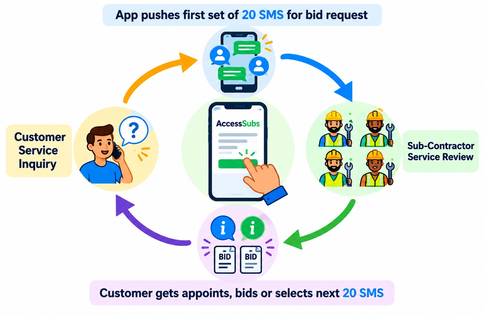 AccessSubs SMS workflow — how requests, bids and appointments flow